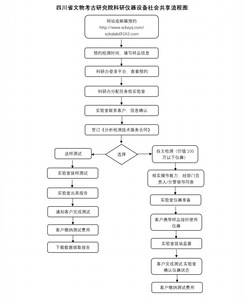 附件3-仪器开放共享服务流程_01(1).png