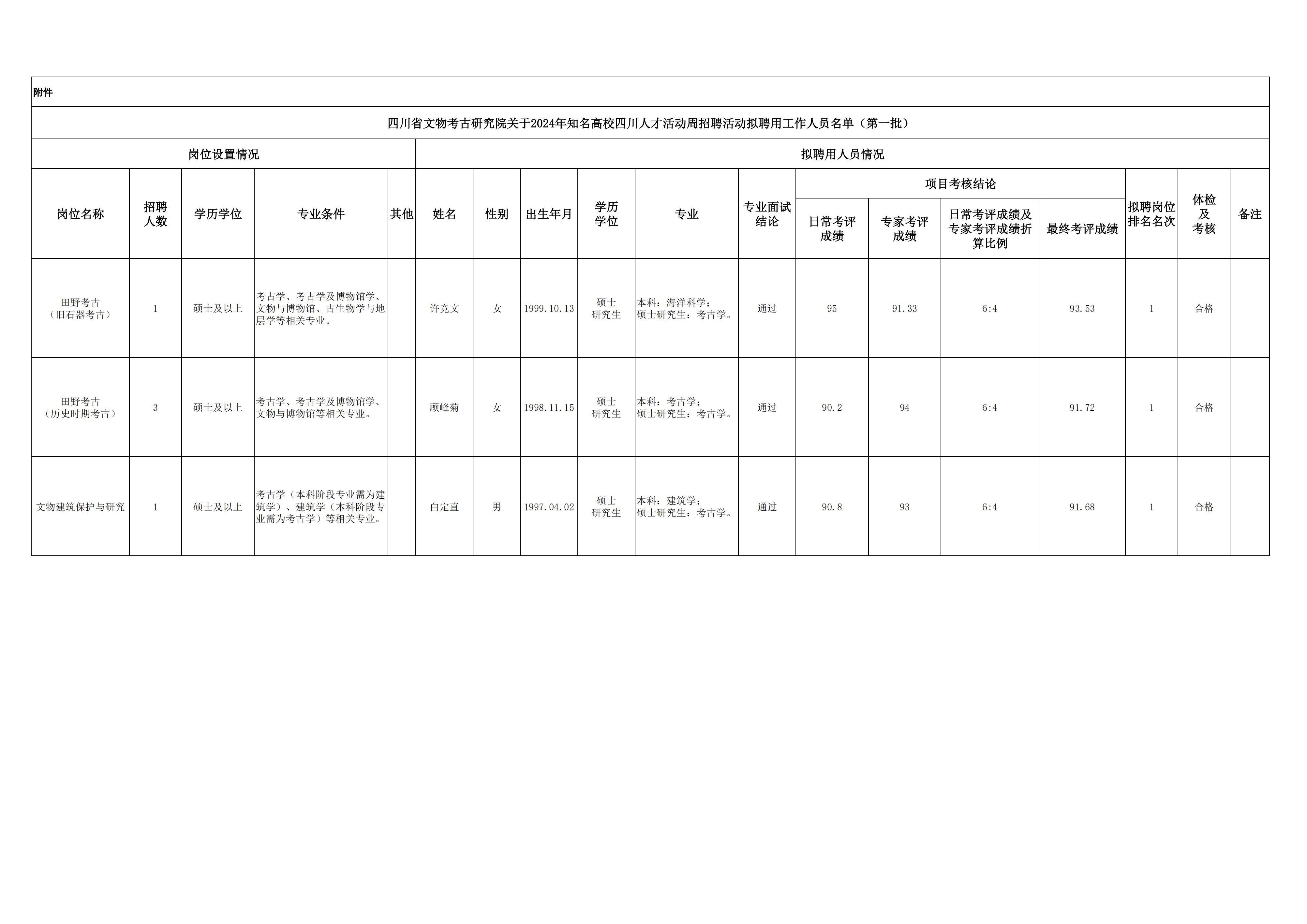 附件：四川省文物考古研究院关于2024年知名高校四川人才活动周招聘活动拟聘用工作人员名单（第一批）(2)_00.jpg